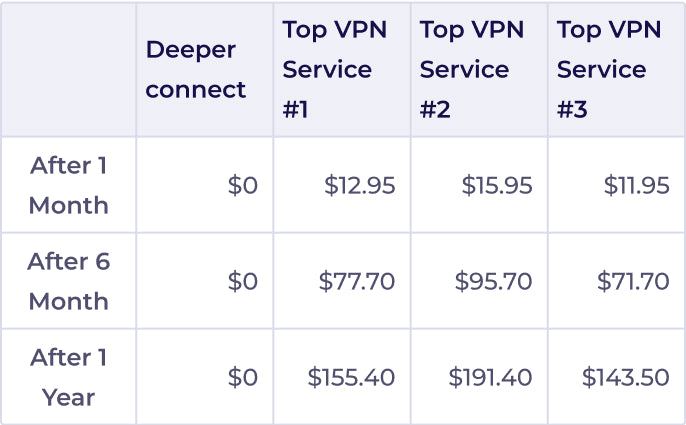 Price Comparison Between Deeper Connect and Monthly VPN Subscriptions